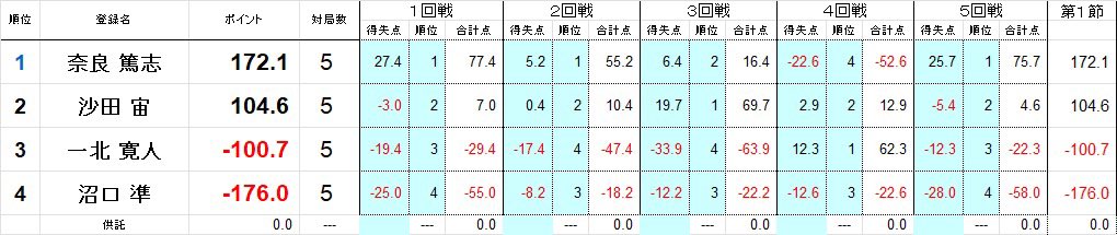 成績決勝戦