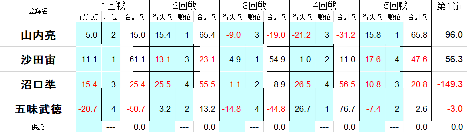 成績2-8